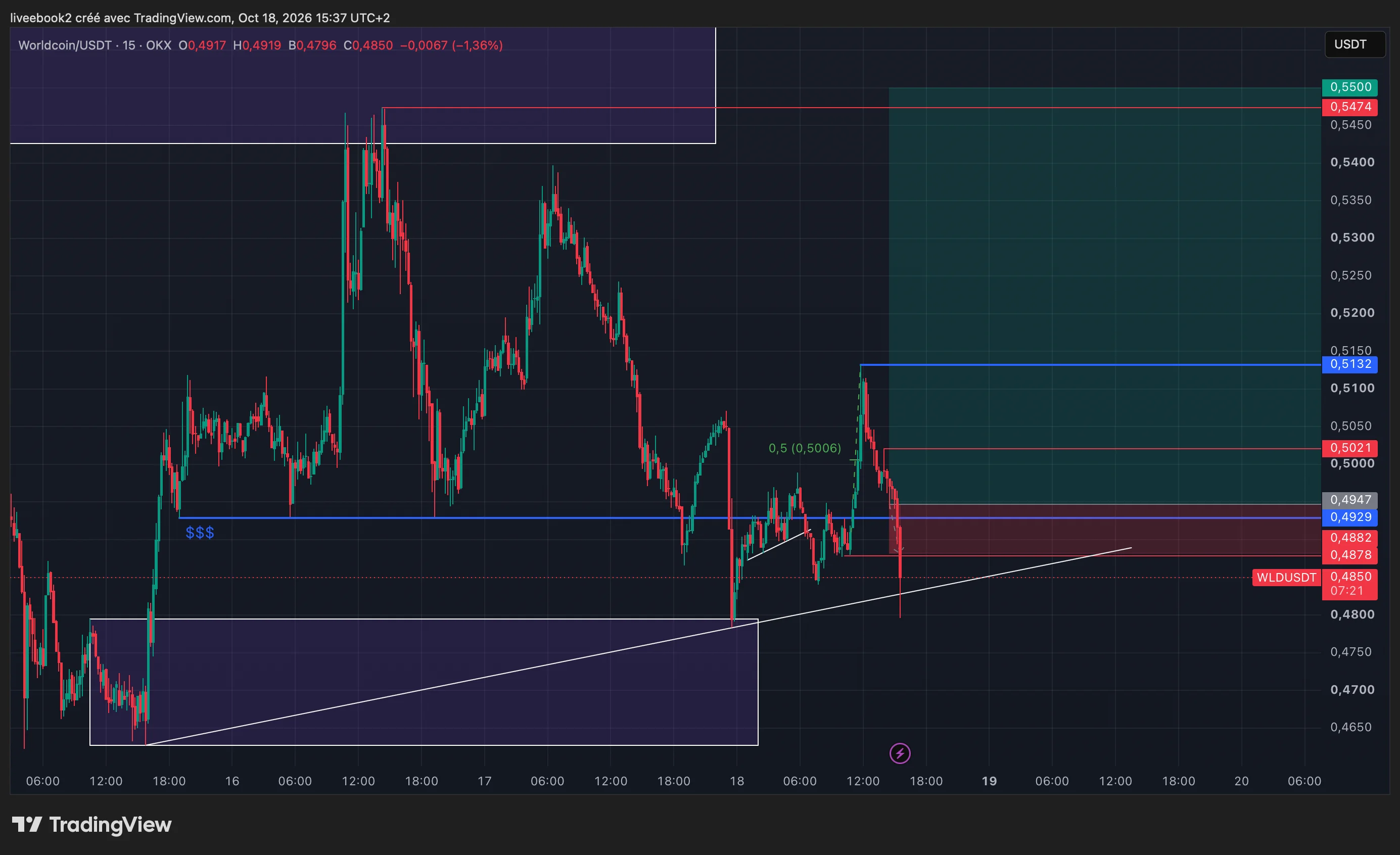 WLD -1R chart