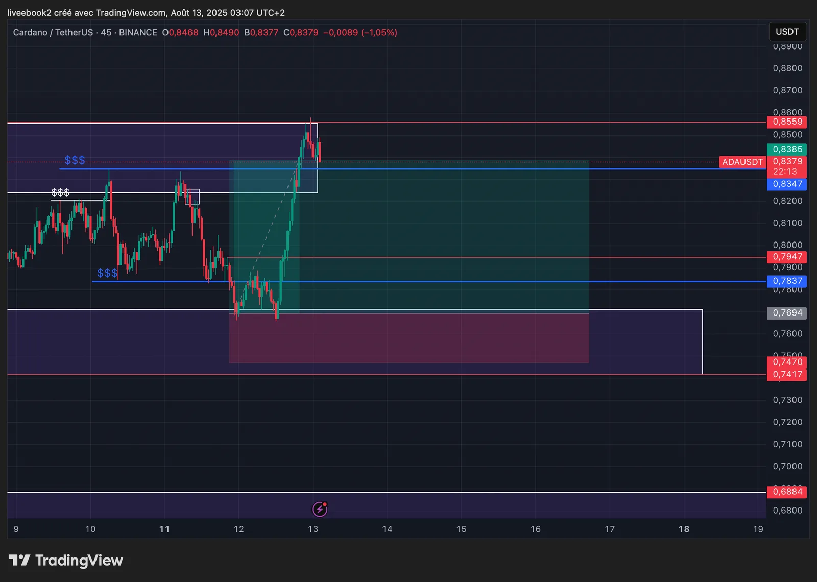 ADA +3R chart