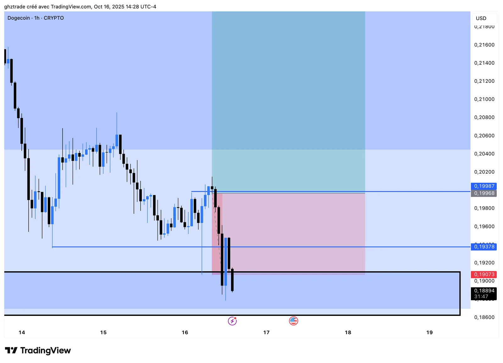 DOGE -1R chart