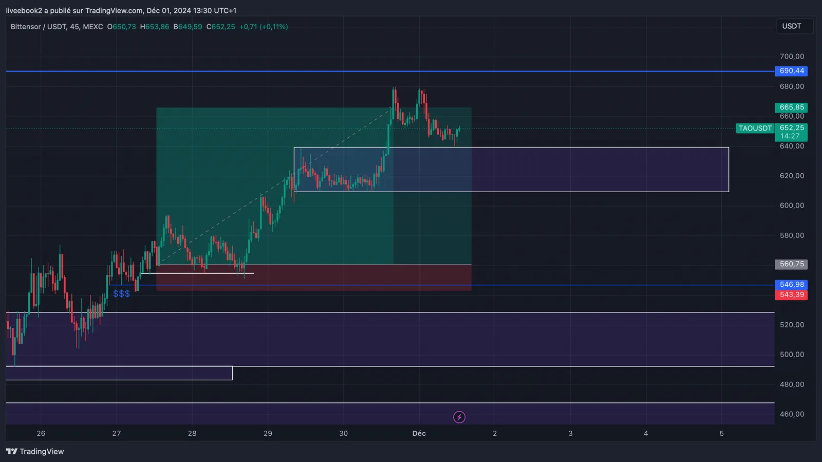 TAO +6R chart