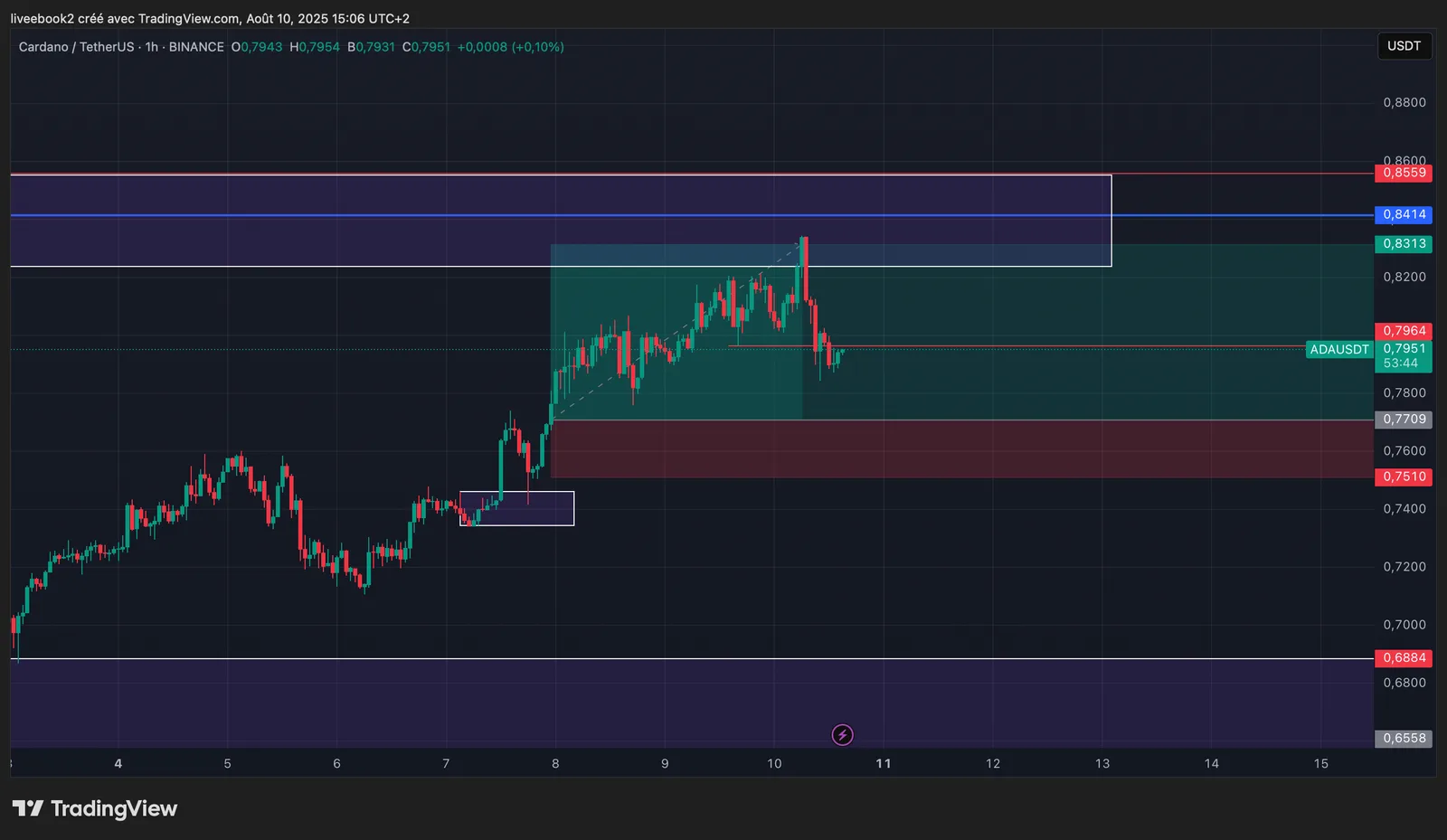 ADA +3R chart