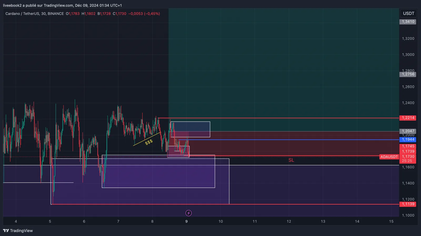 ADA -1R chart