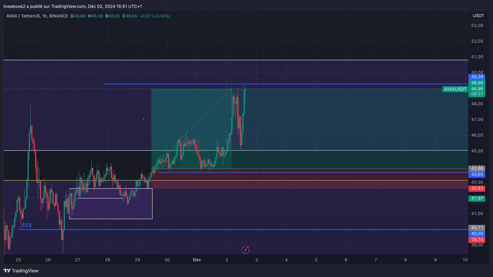 AVAX +4R chart