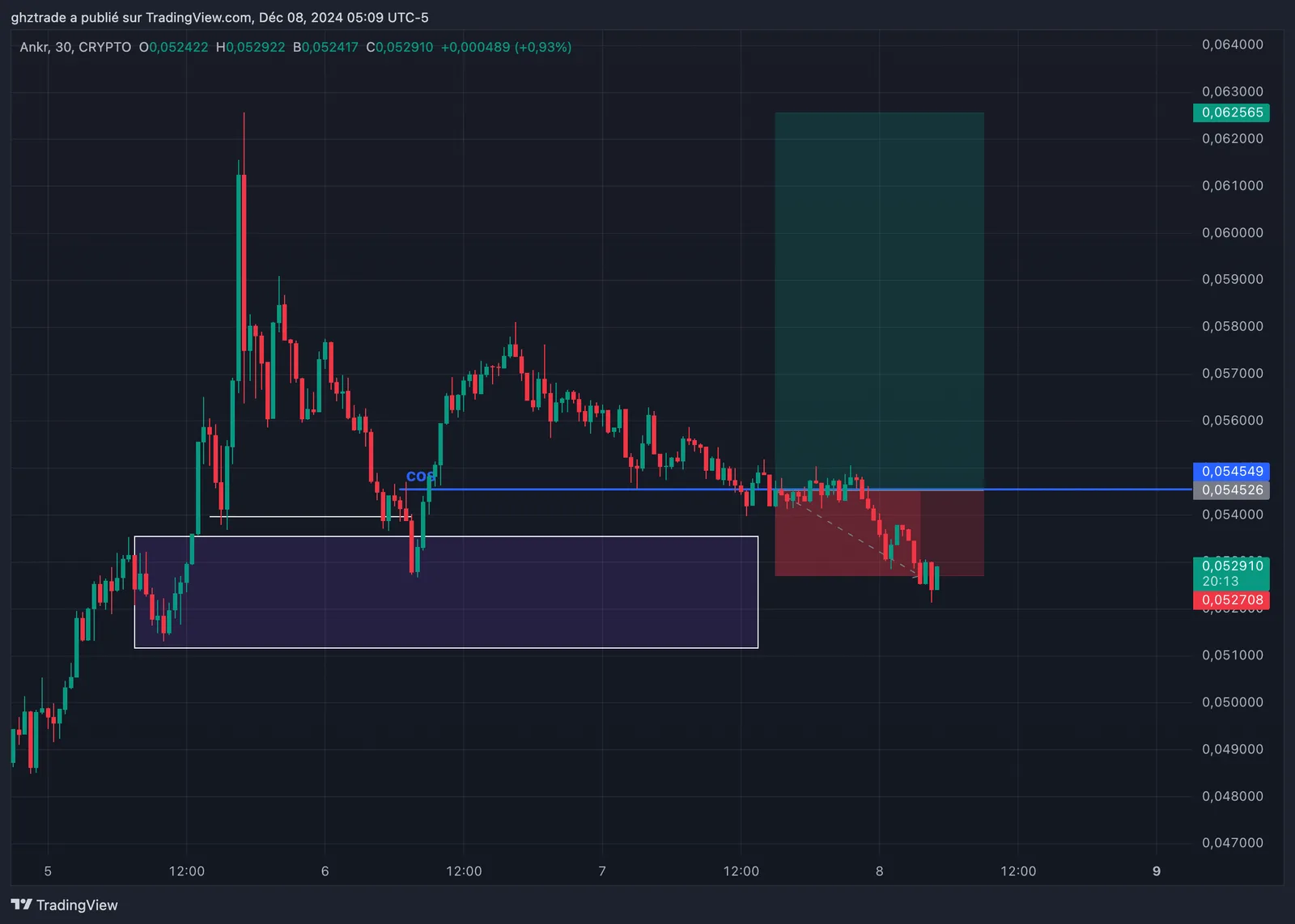 ANKR -1R chart
