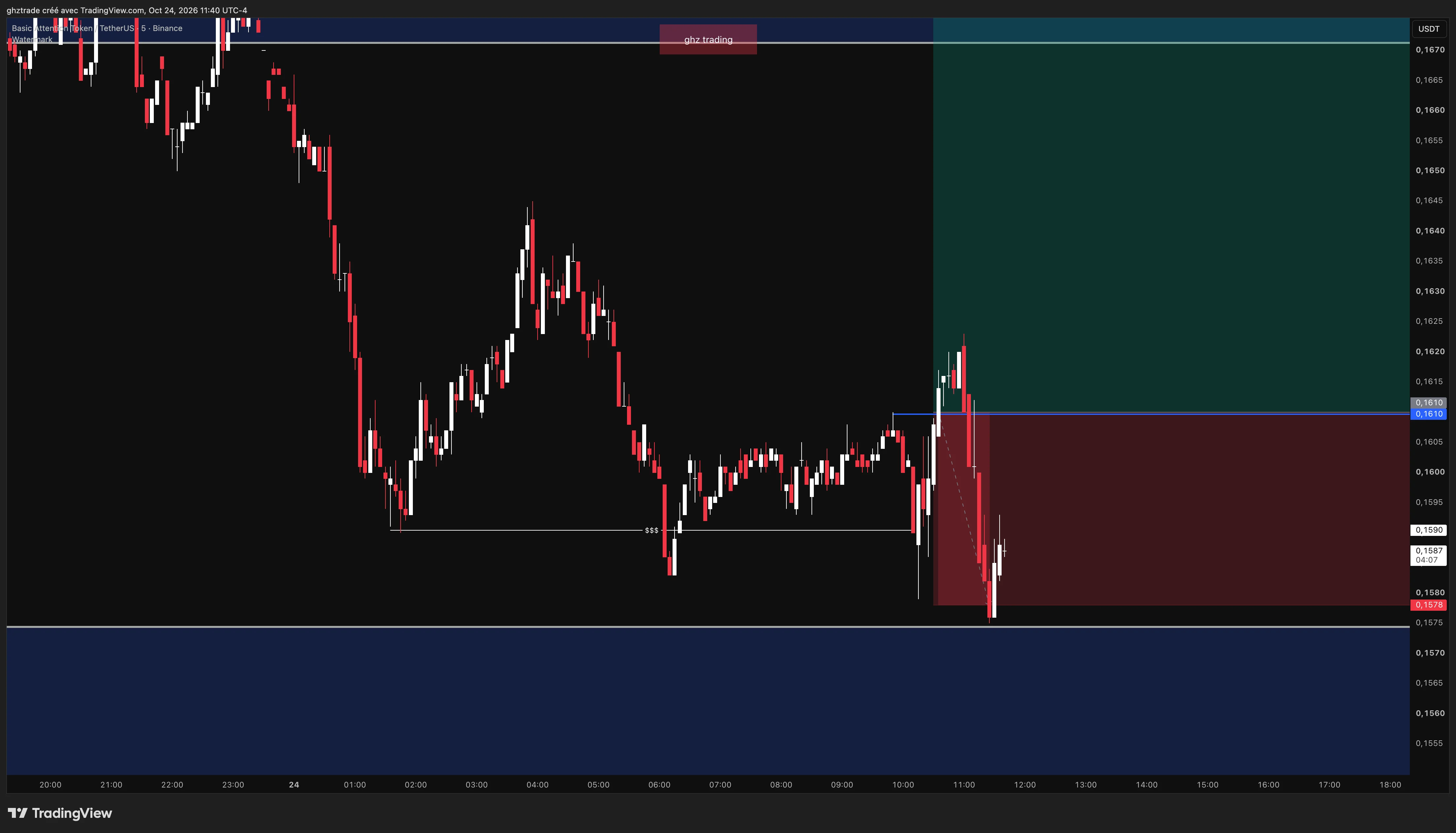 BAT -1R chart