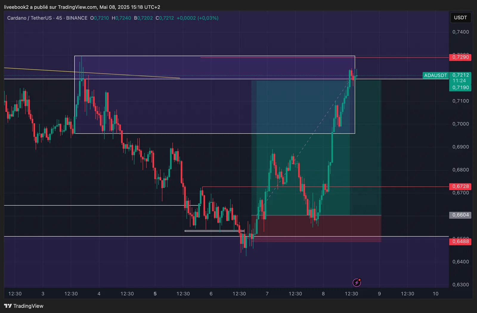 ADA +5R chart