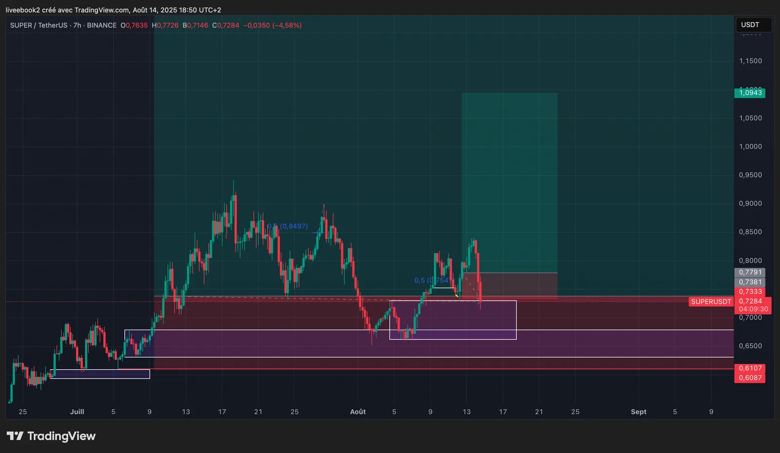 SUPER -1R chart