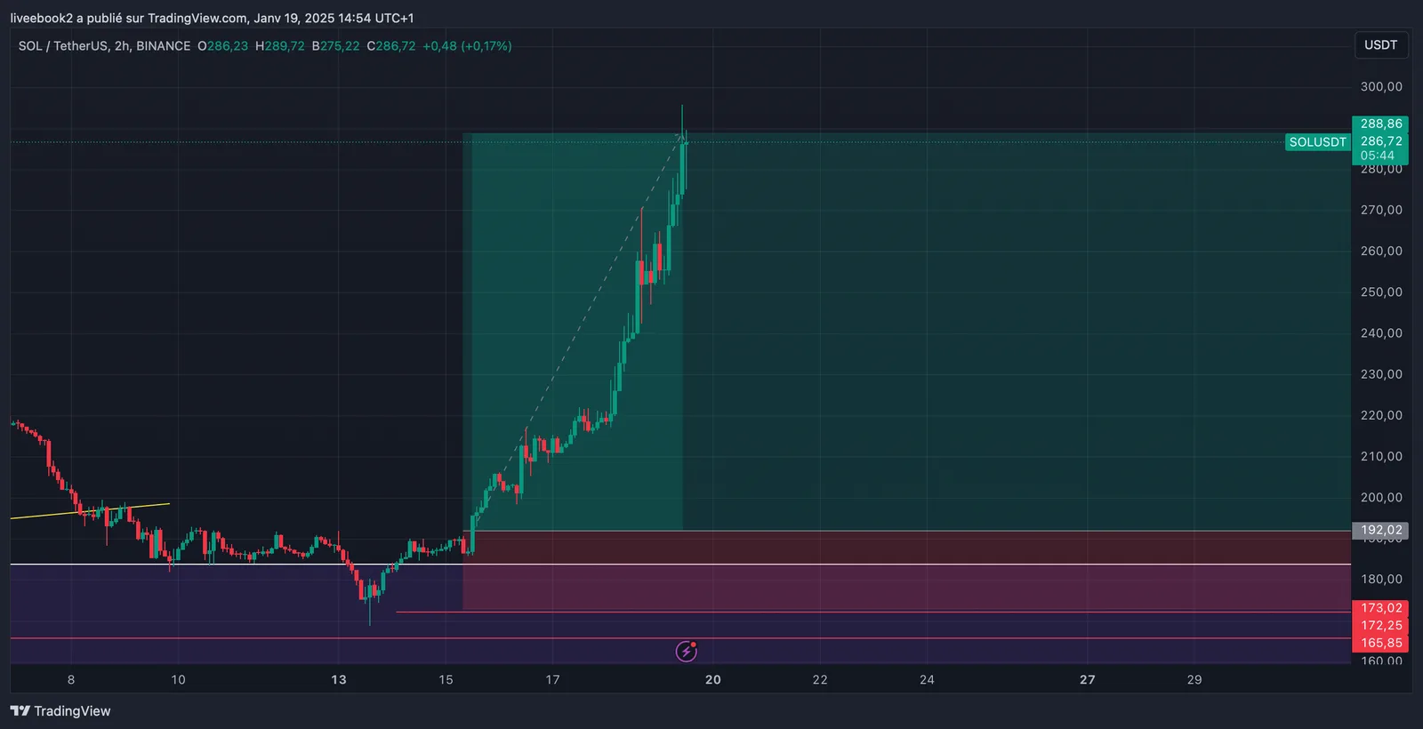 SOL +5R chart