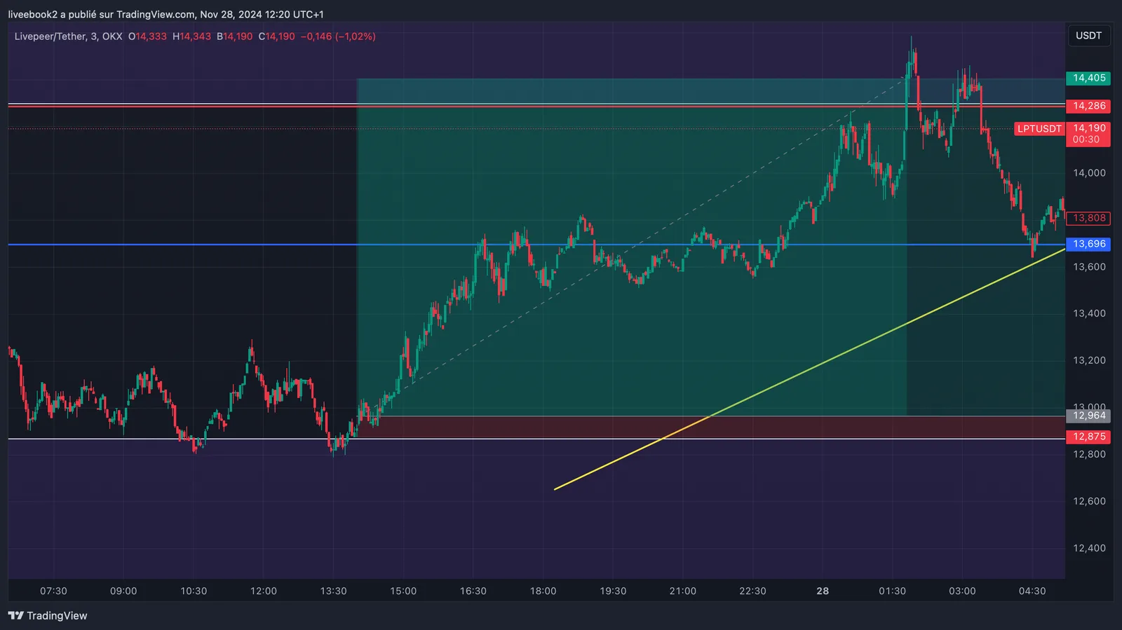 LPT +16R chart