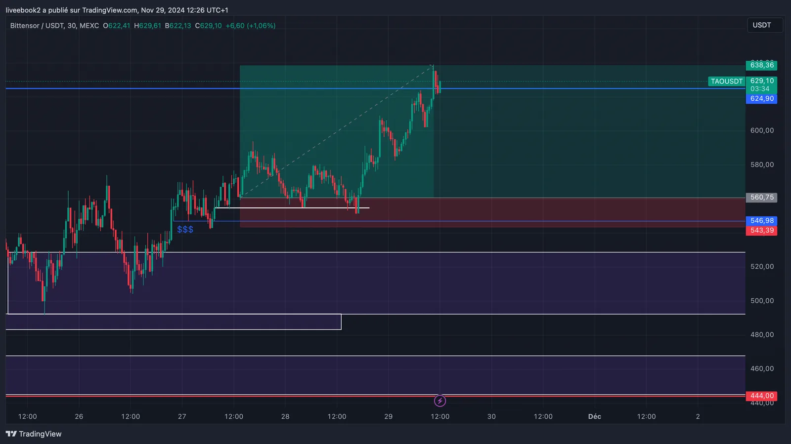 TAO +5R chart