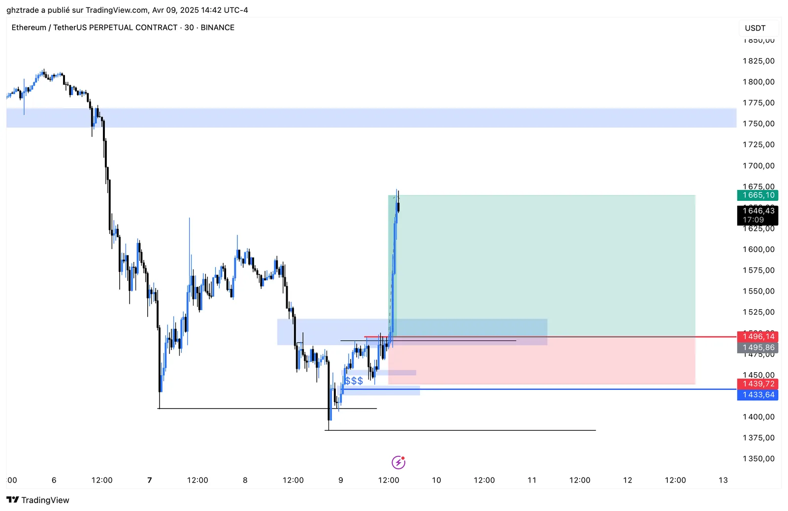 ETH +3R chart