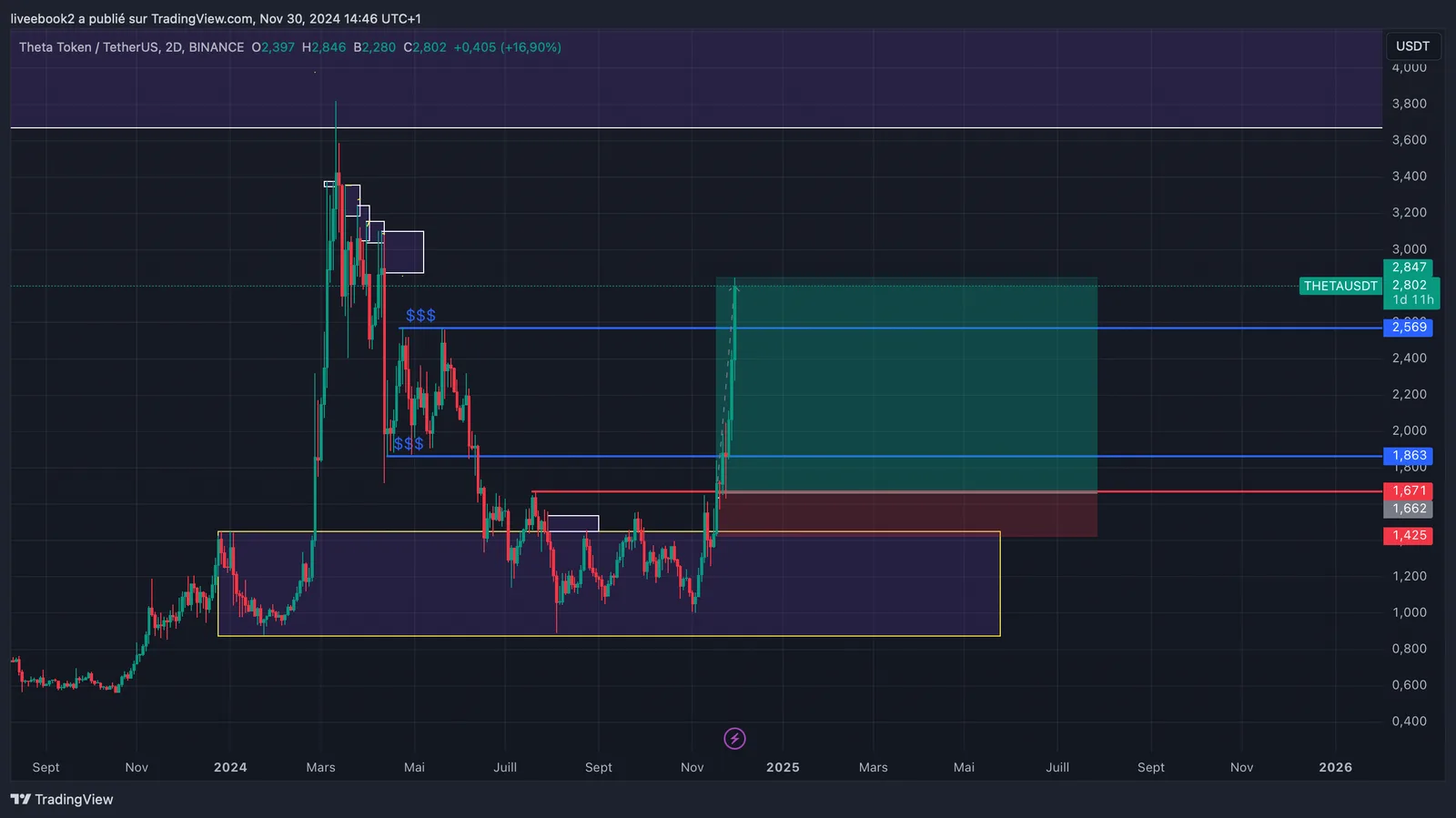 THETA +5R chart
