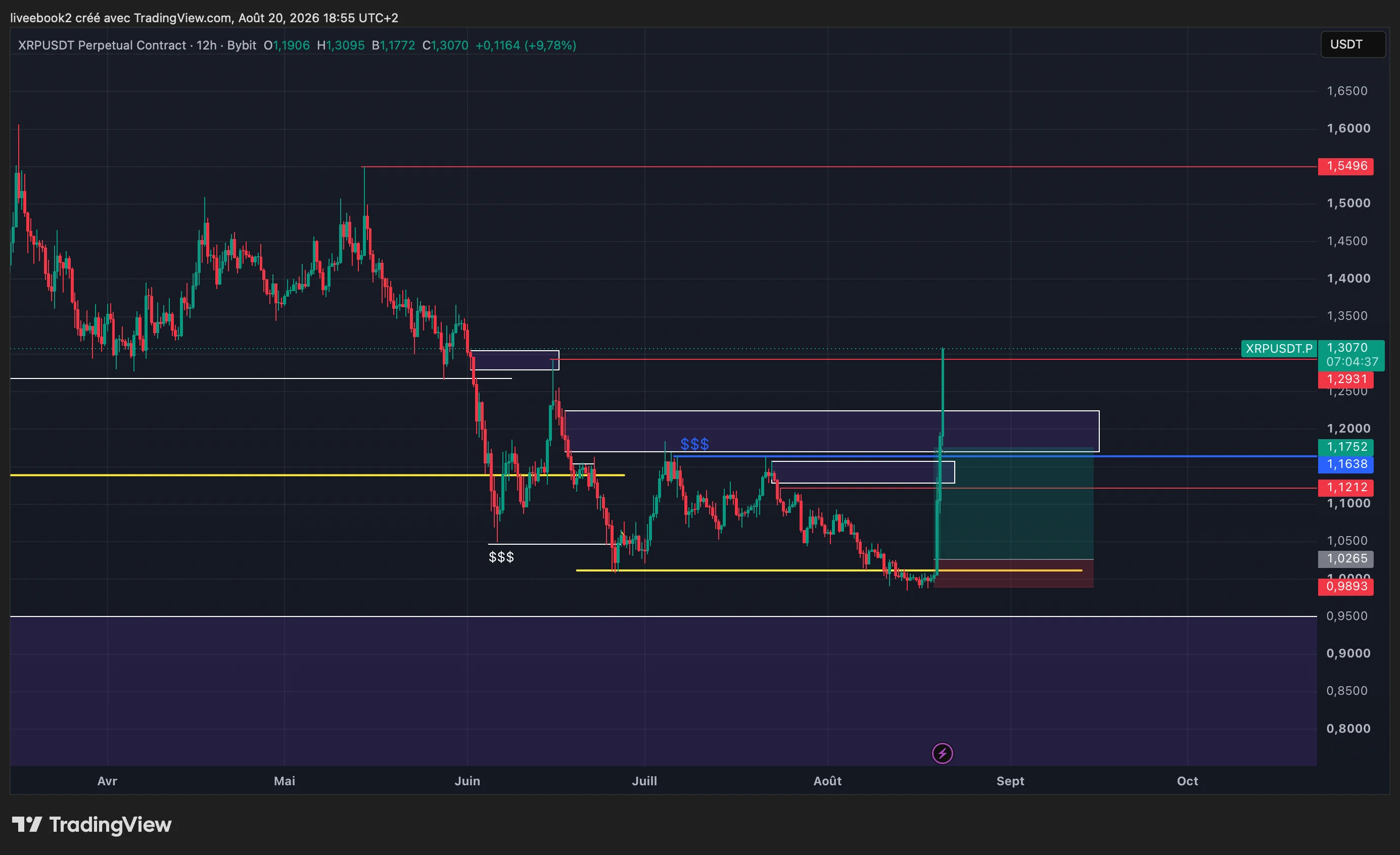 XRP +4R chart