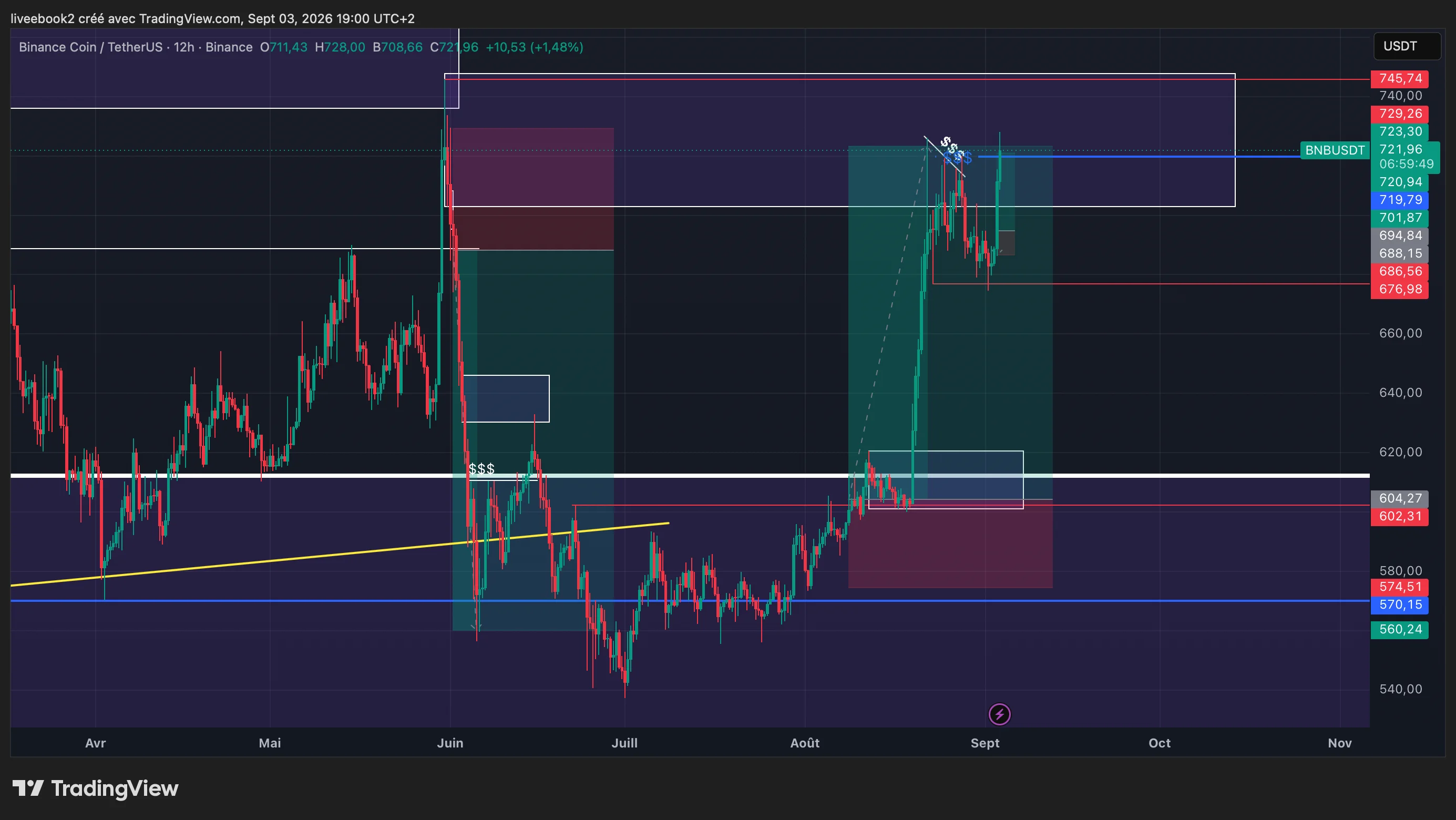 BNB +4R chart