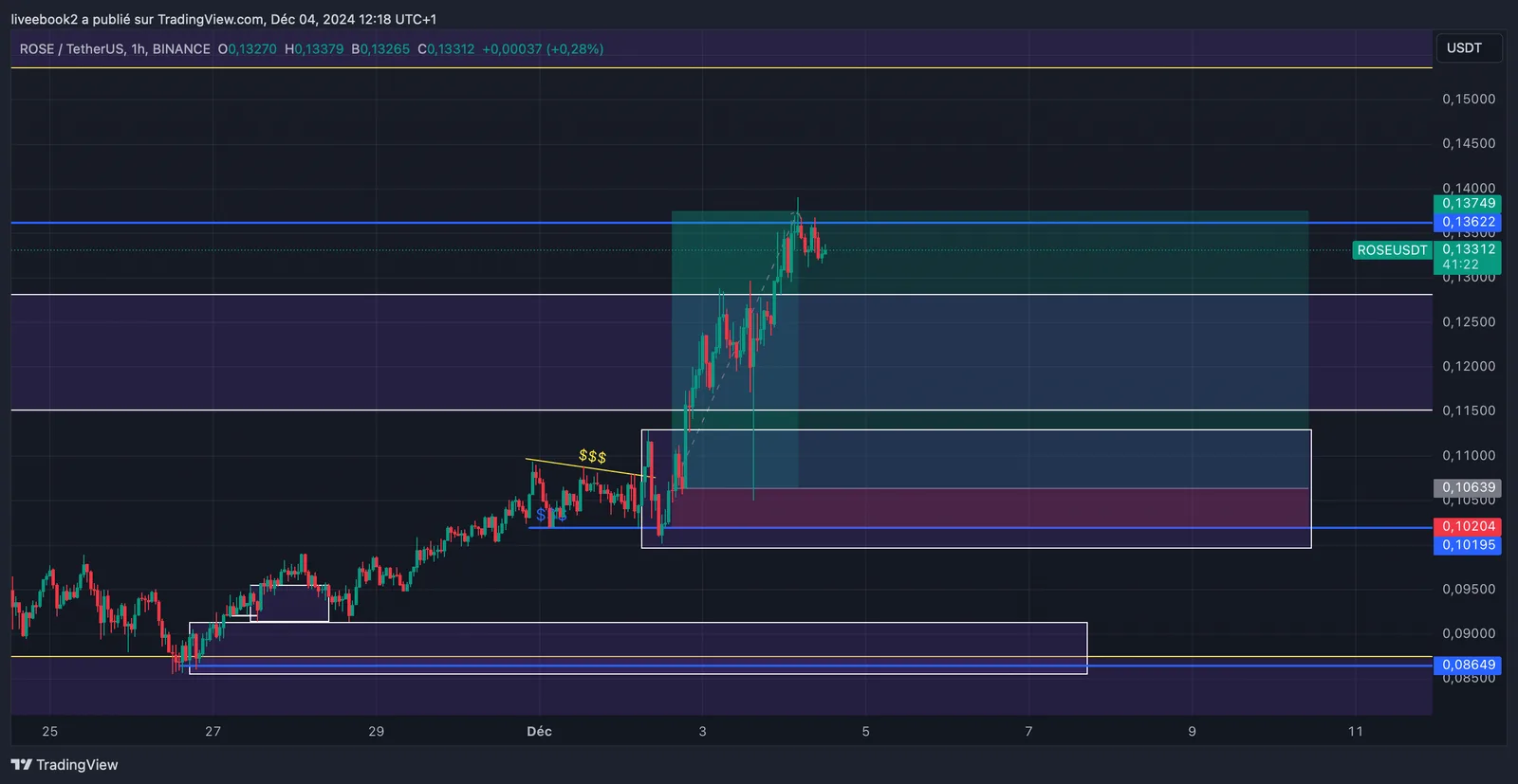 ROSE +7R chart