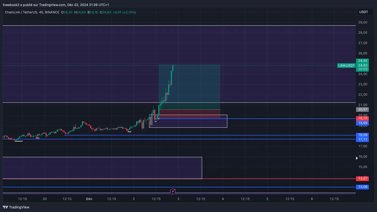 LINK +5R chart