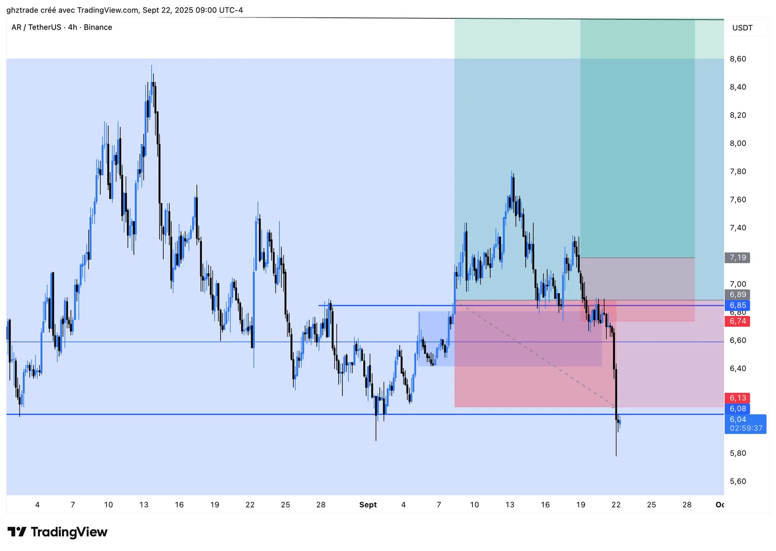AR -1R chart