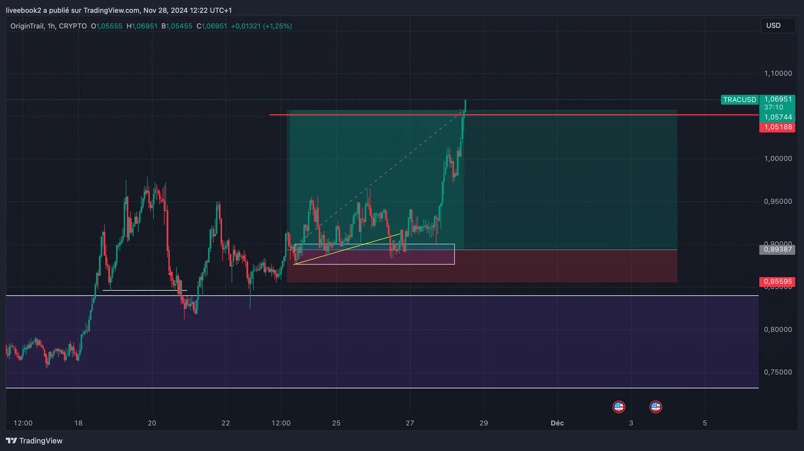 TRAC +4R chart