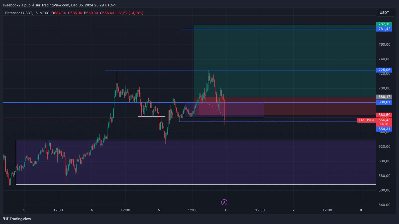 TAO -1R chart