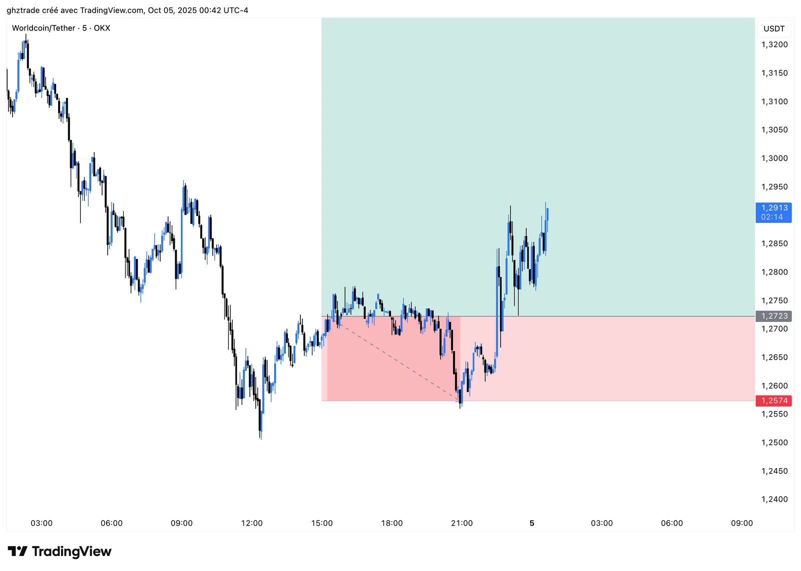 WLD -1R chart