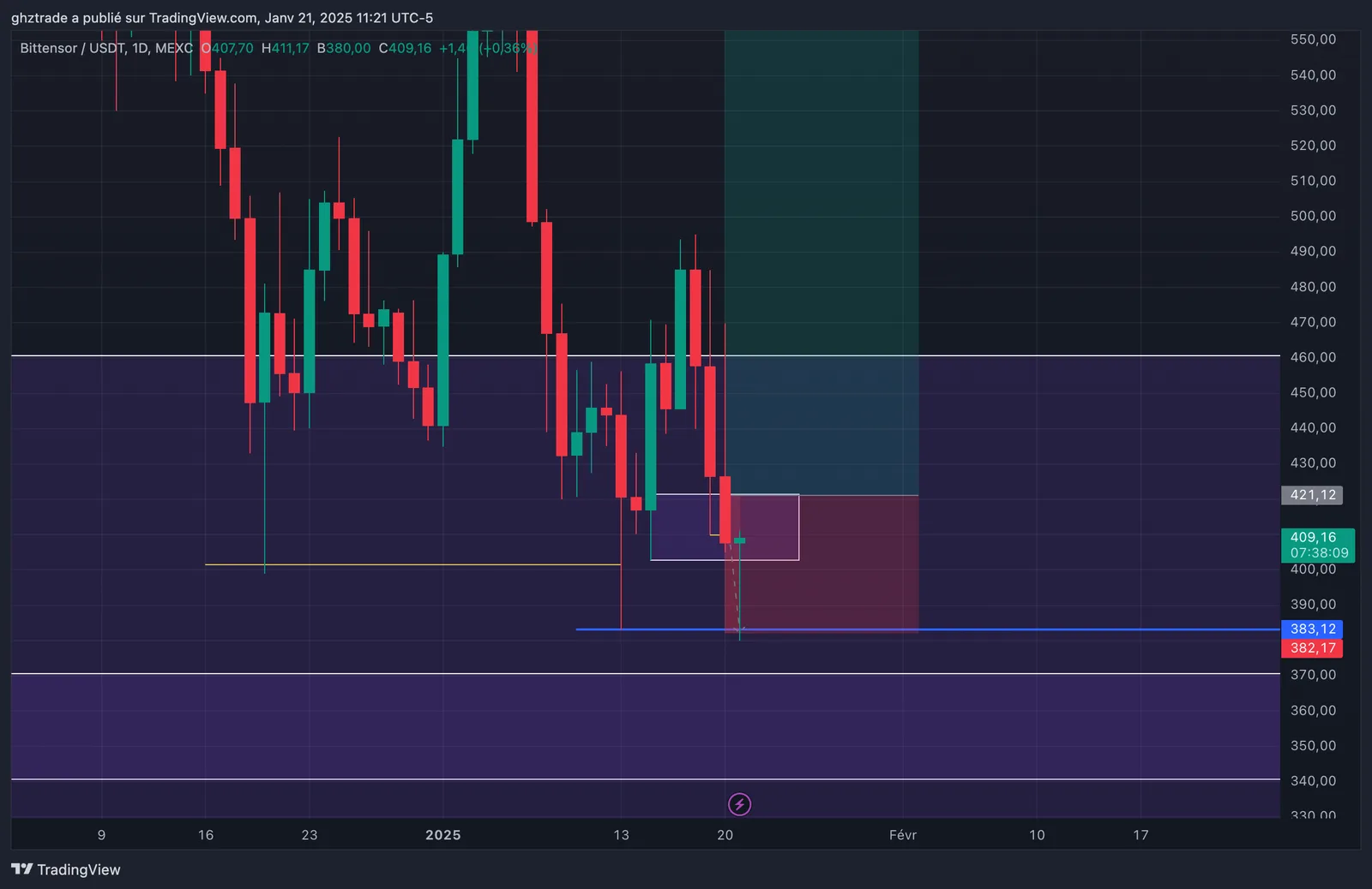 TAO -1R chart