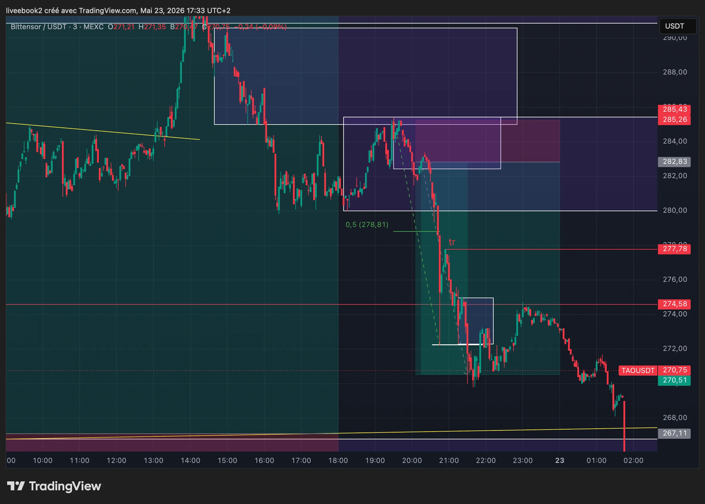TAO +5R chart