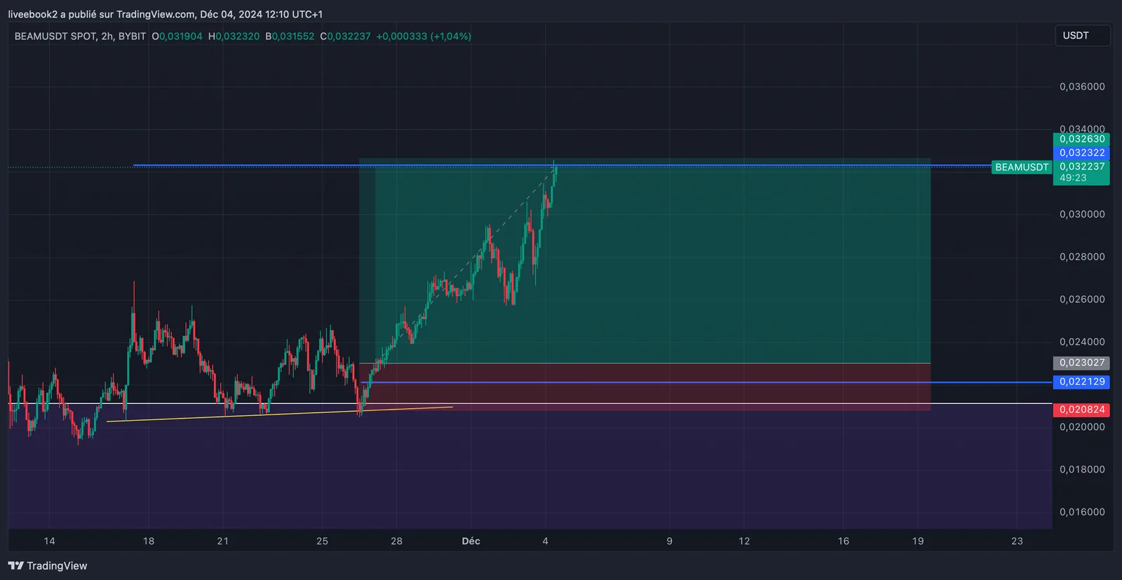 BEAM +4R chart