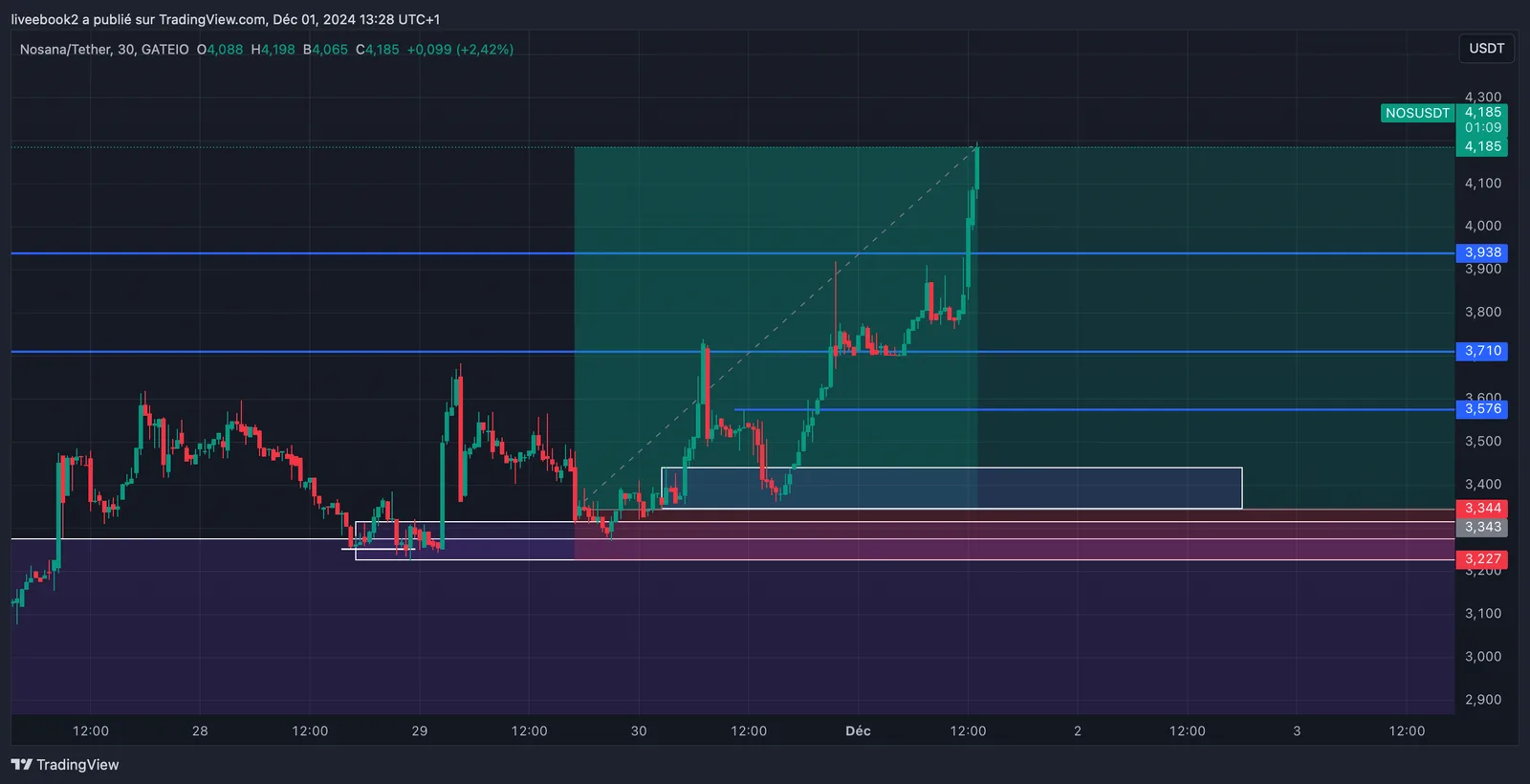NOS +7R chart