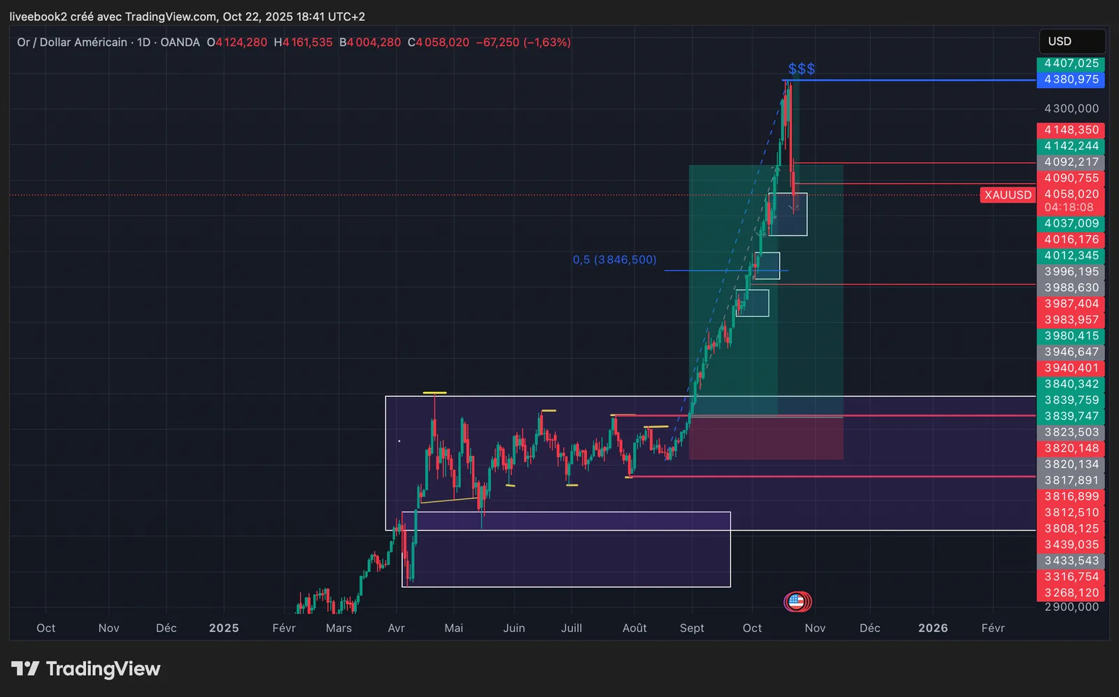 XAUUSD +7R chart