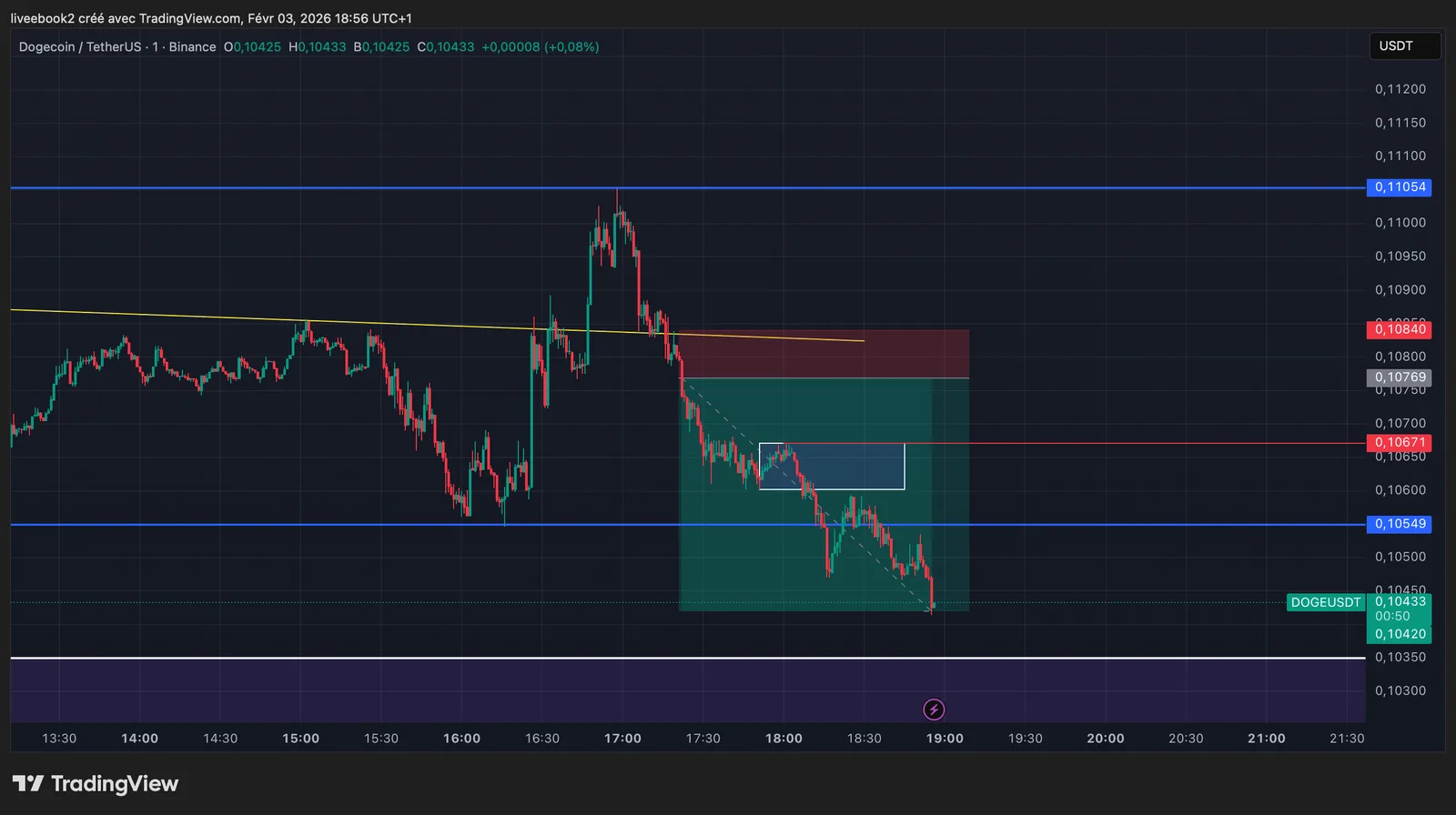 DOGE +5R chart