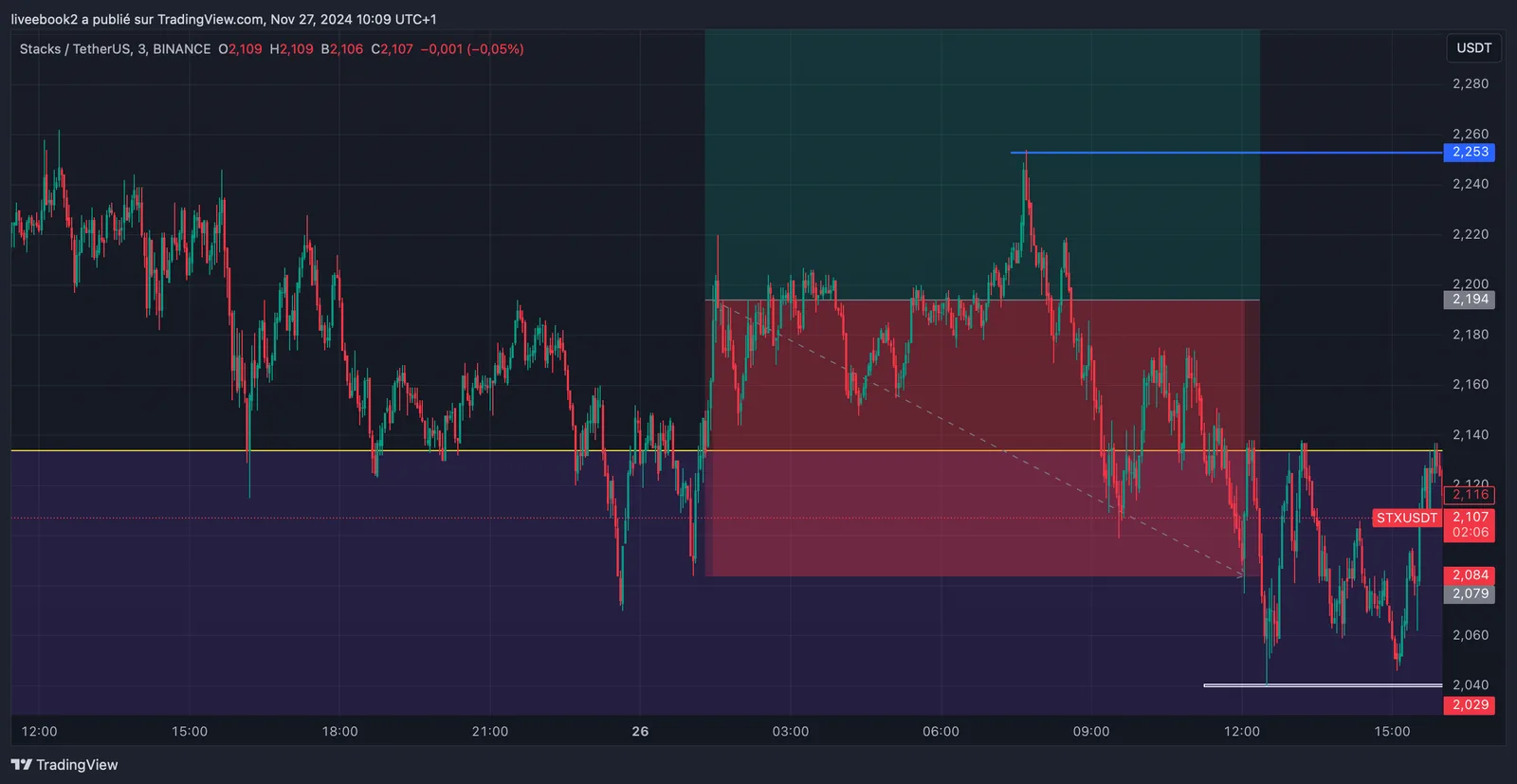 STX -1R chart