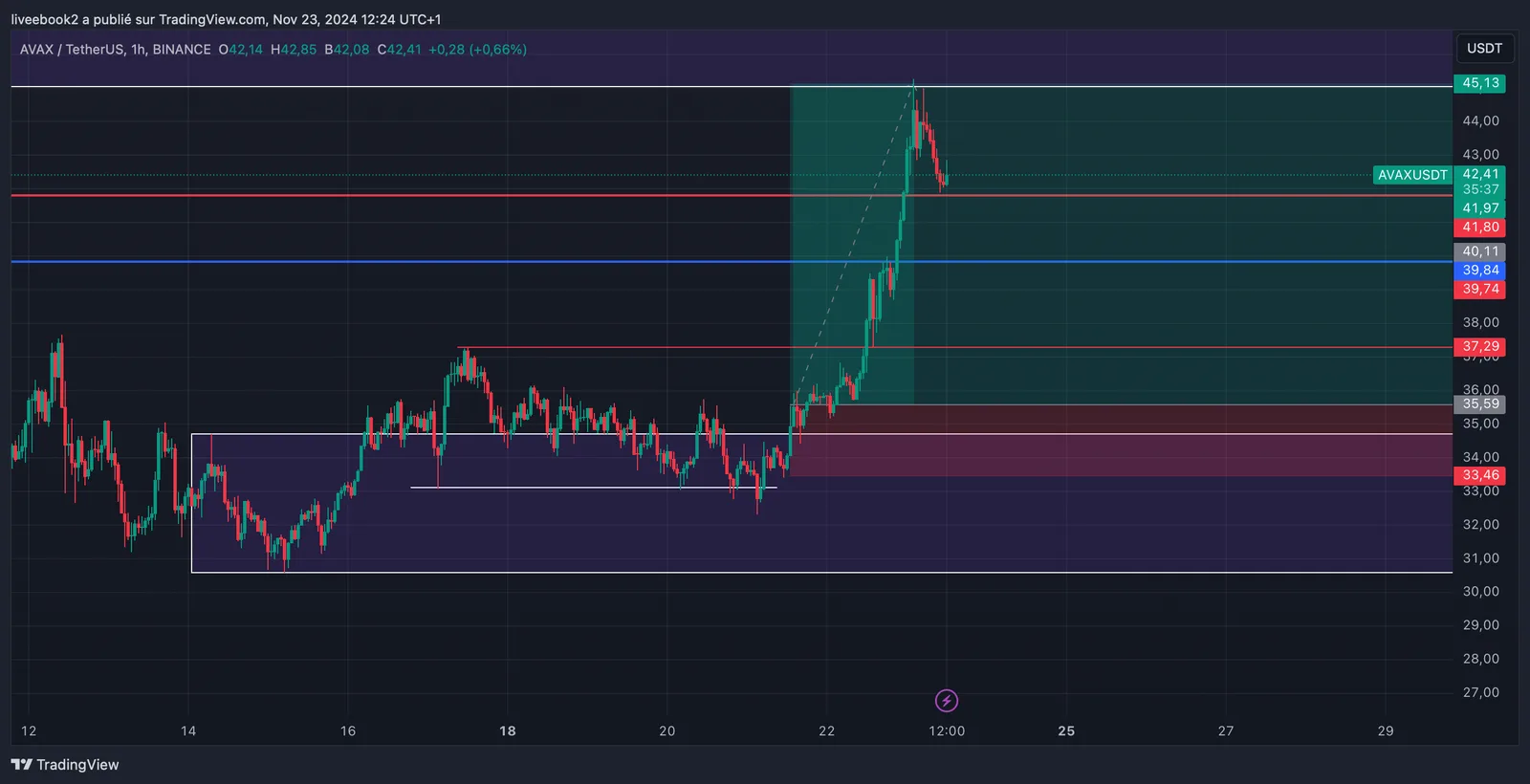AVAX +5R chart