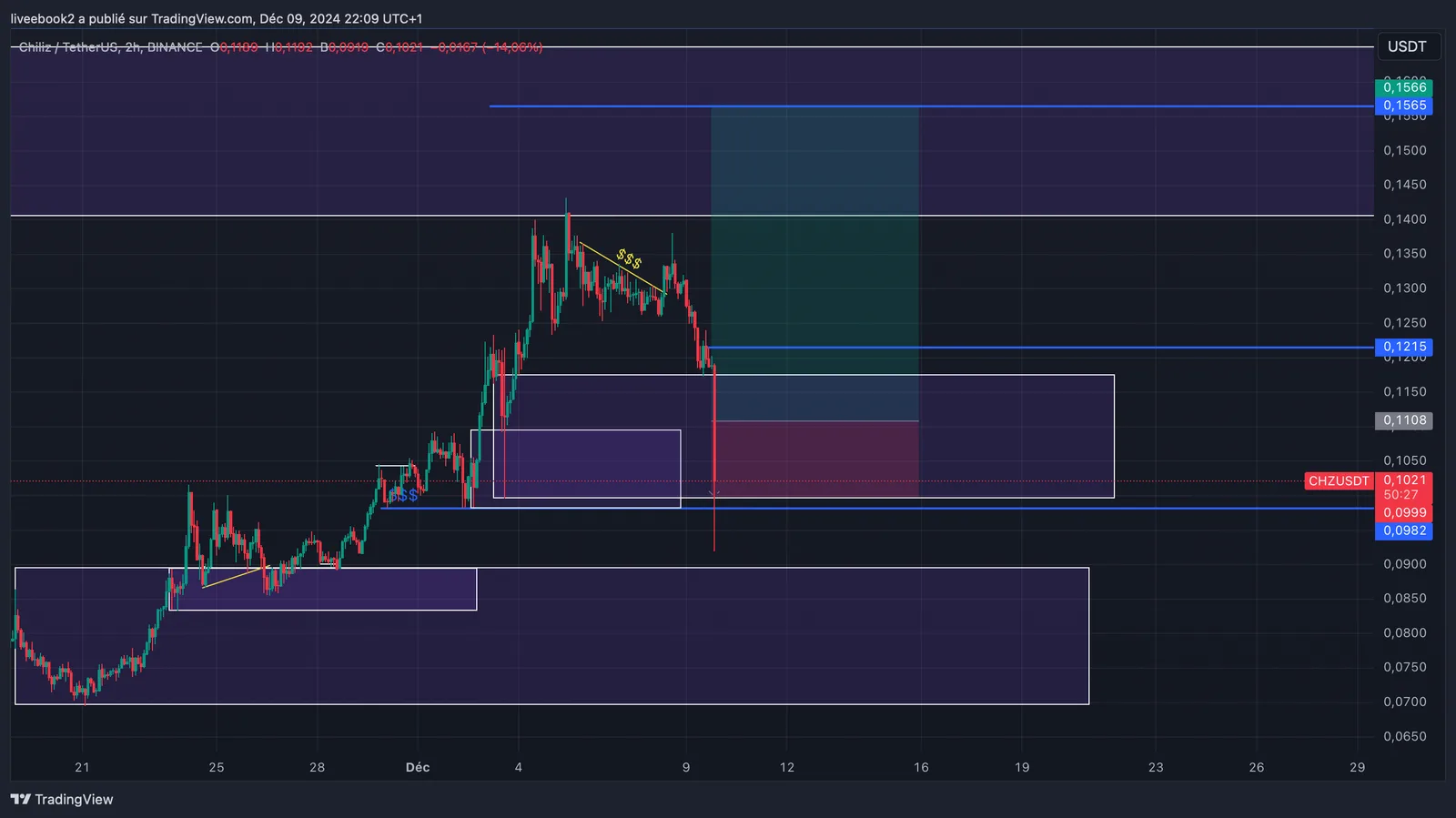 CHZ -1R chart