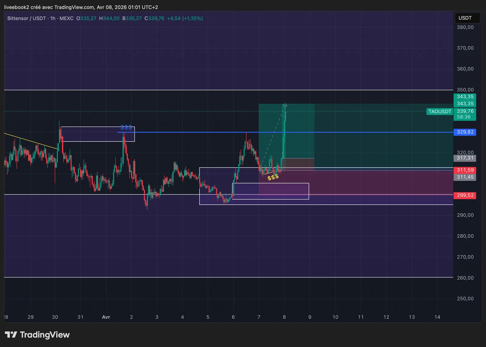 TAO +4R chart