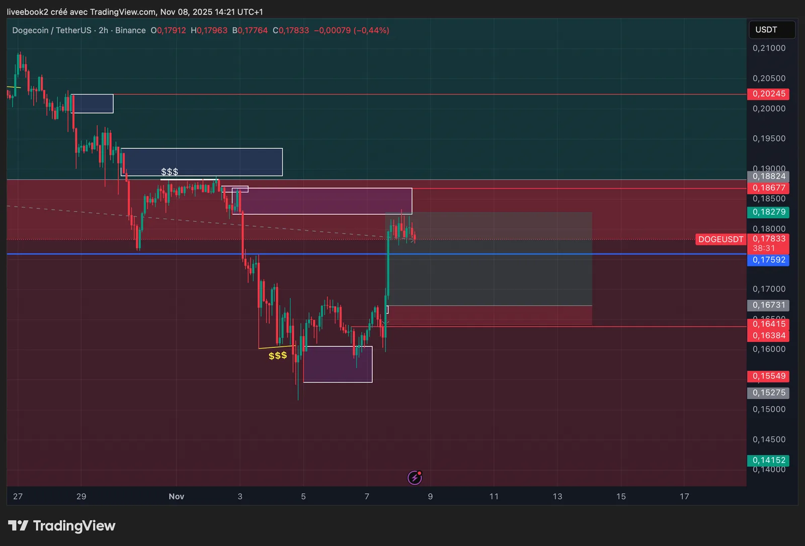 DOGE +5R chart