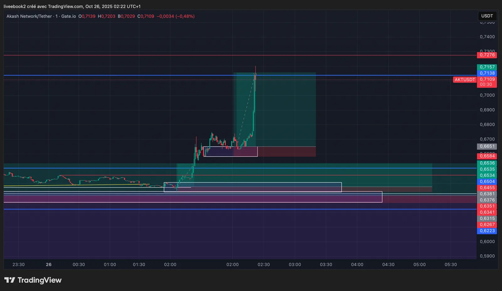AKT +7R chart