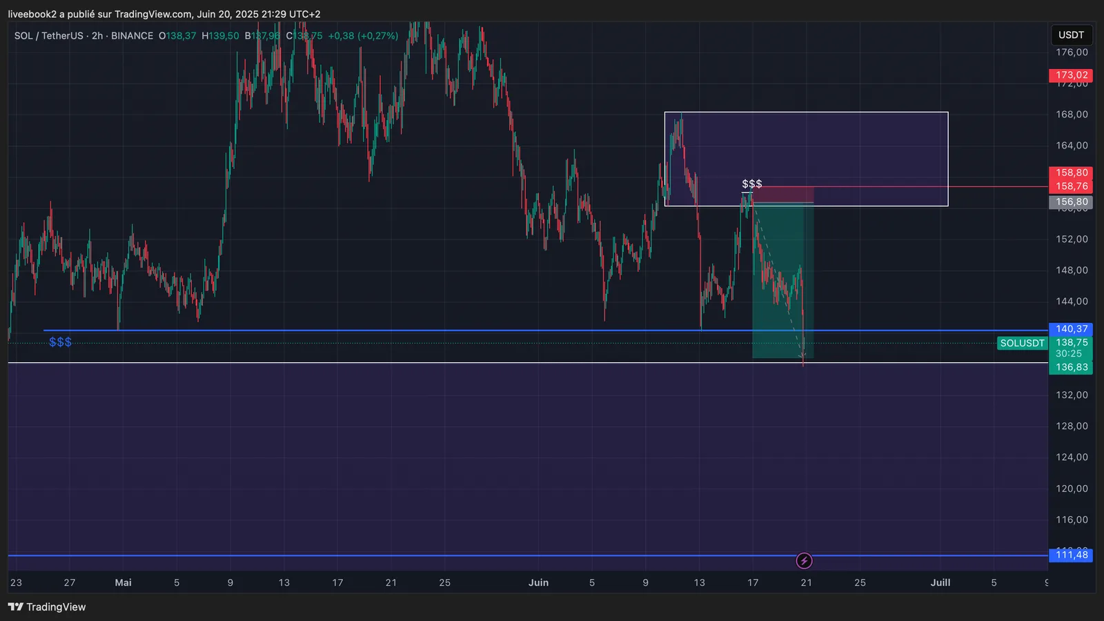 SOL +10R chart