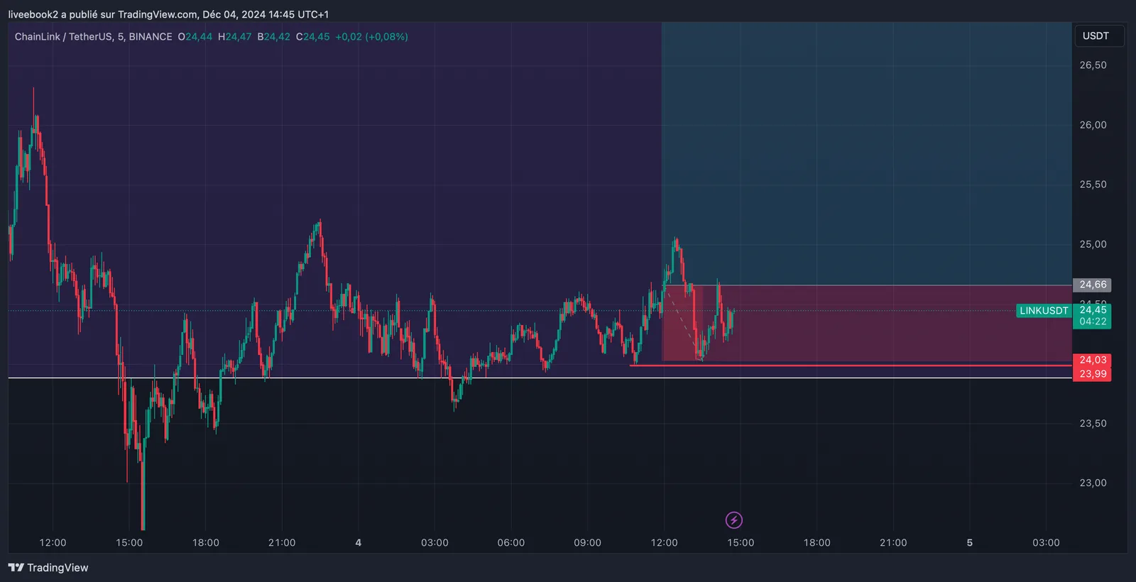 LINK -1R chart