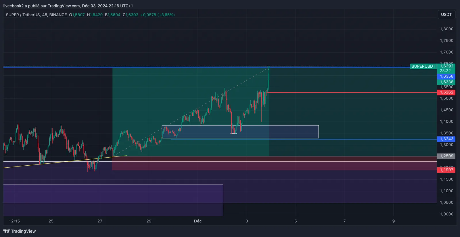 SUPER +6R chart