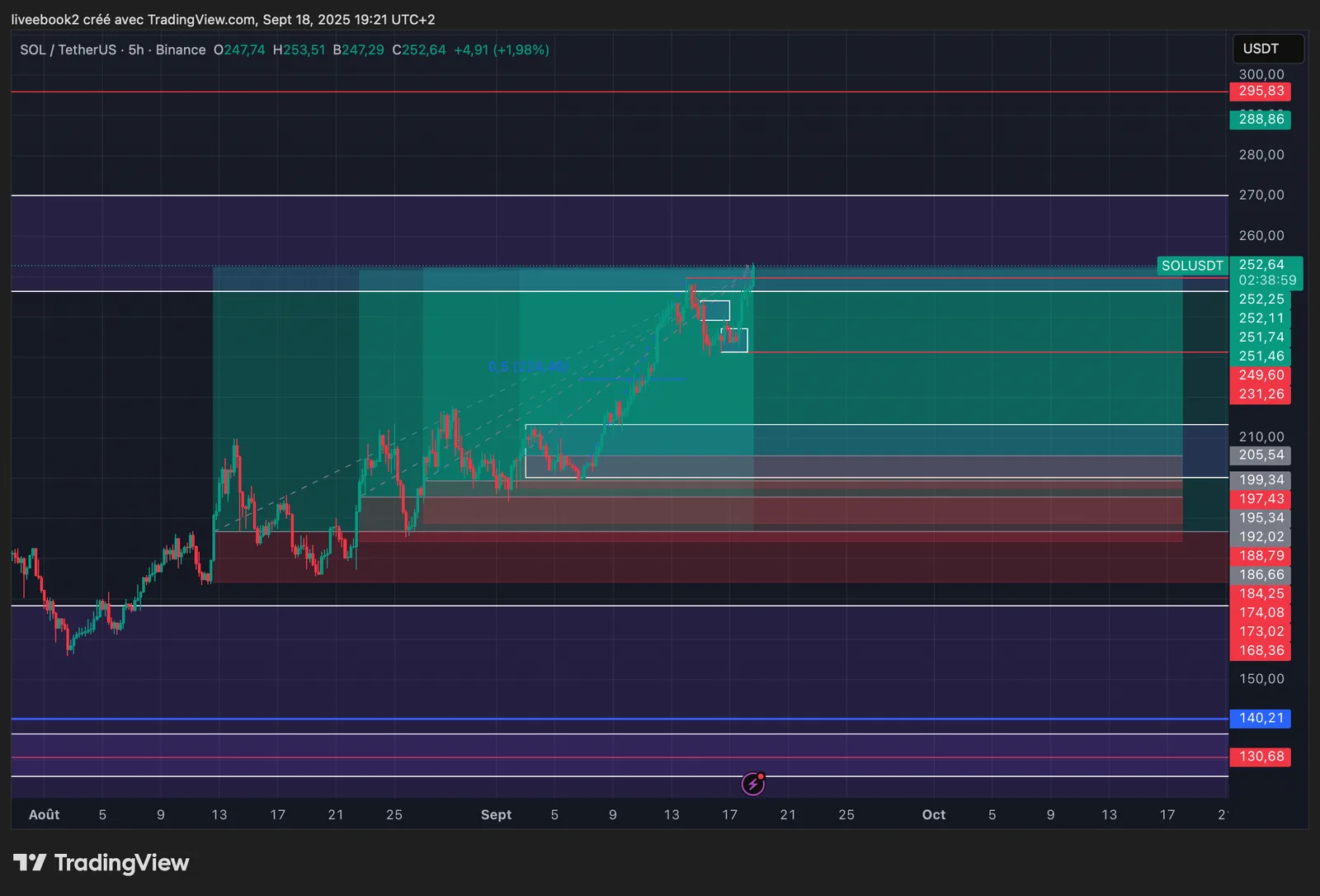 SOL +5R chart