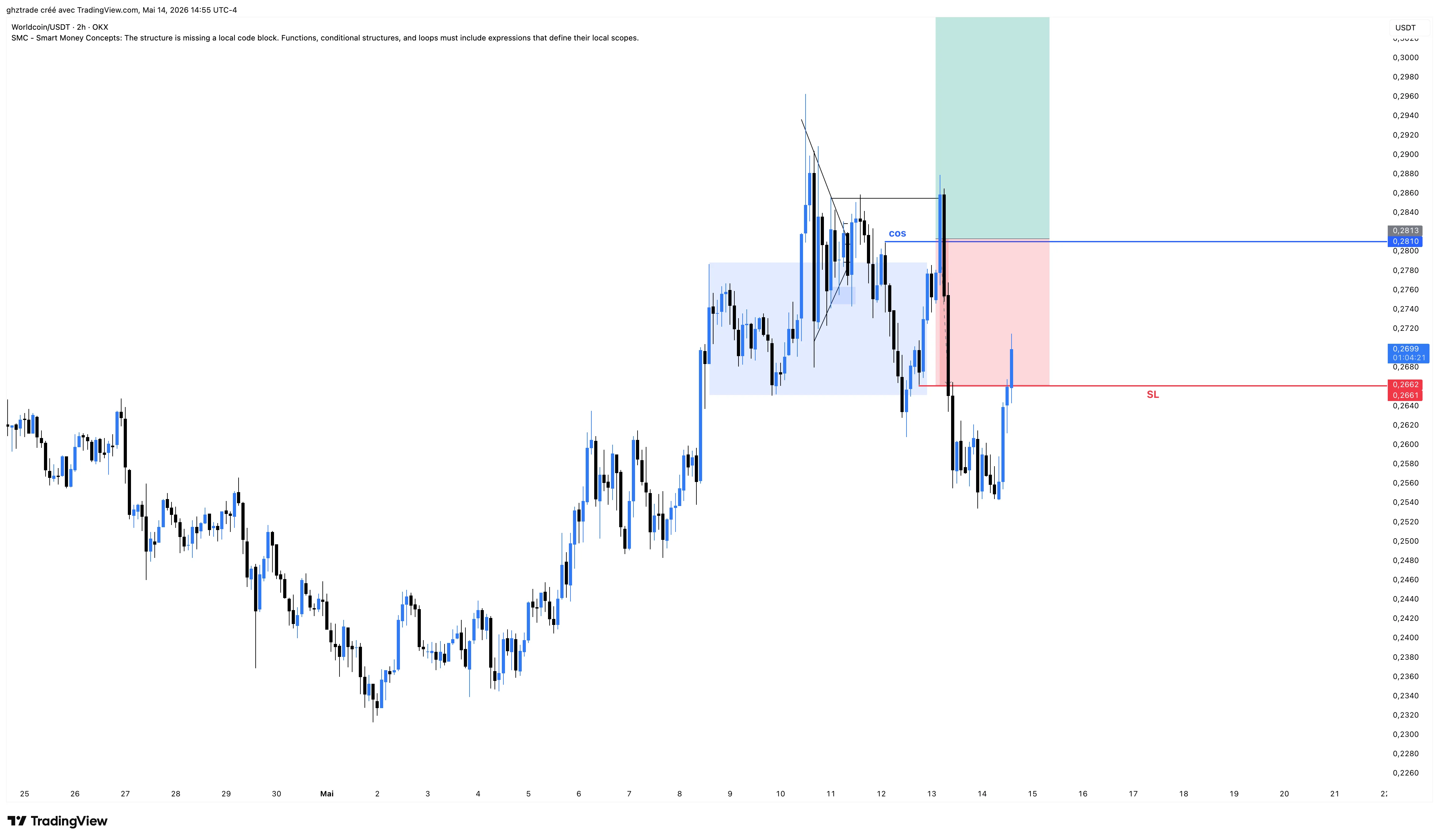 WLD -1R chart