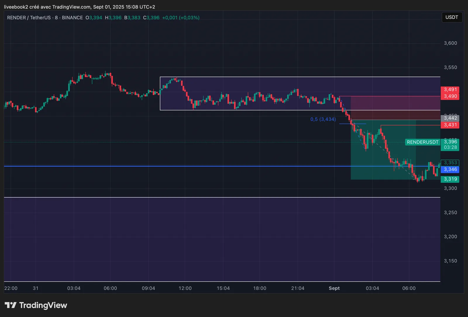 RENDER +3R chart