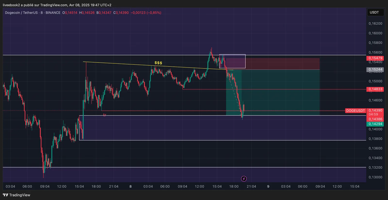 DOGE +4R chart