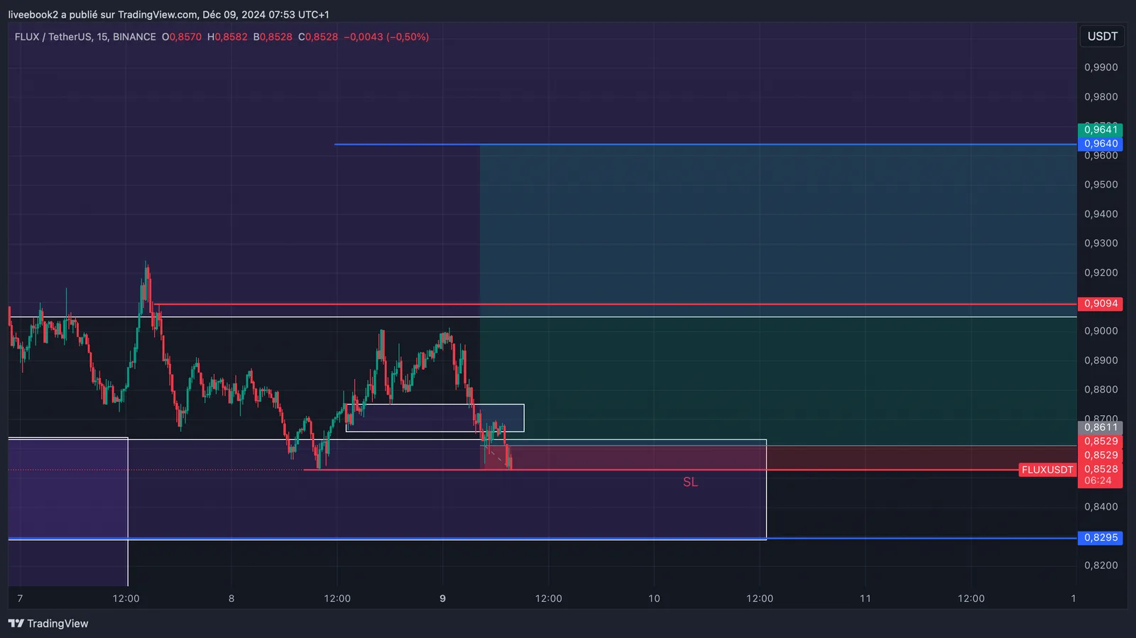 FLUX -1R chart