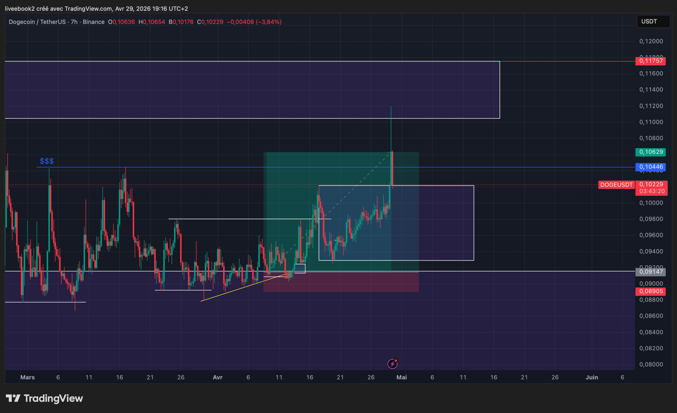 DOGE +6R chart