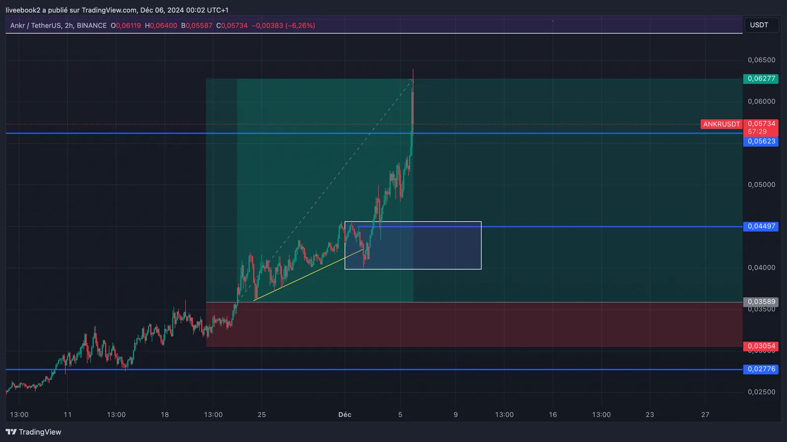 ANKR +5R chart