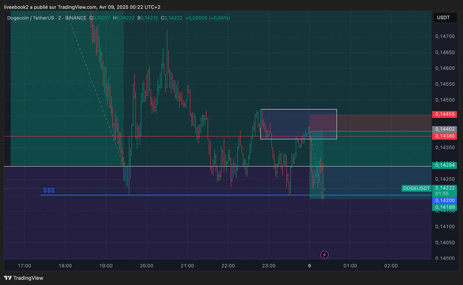 DOGE +4R chart