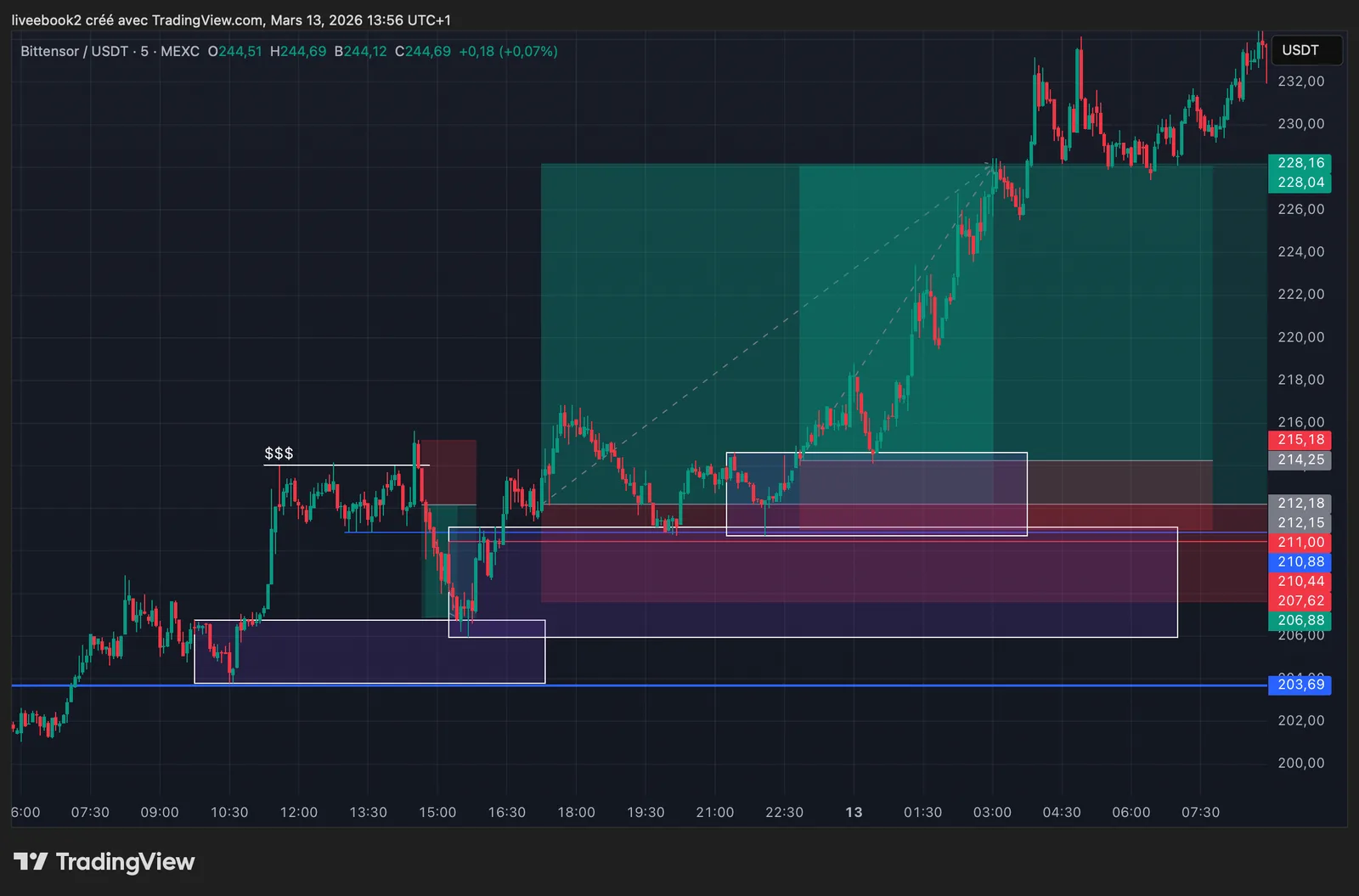 TAO +4R chart
