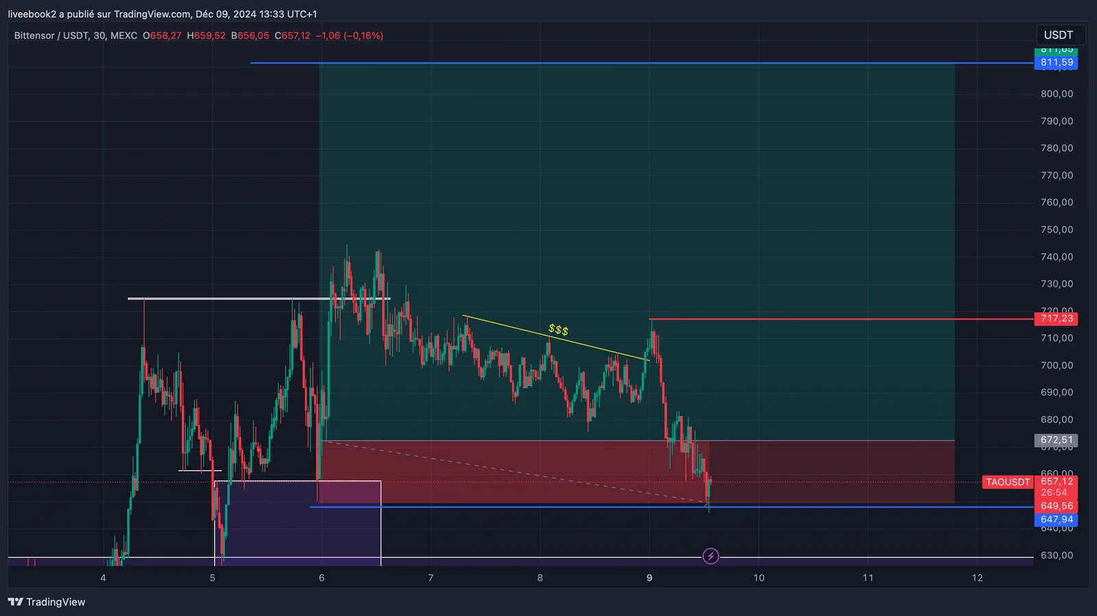 TAO -1R chart