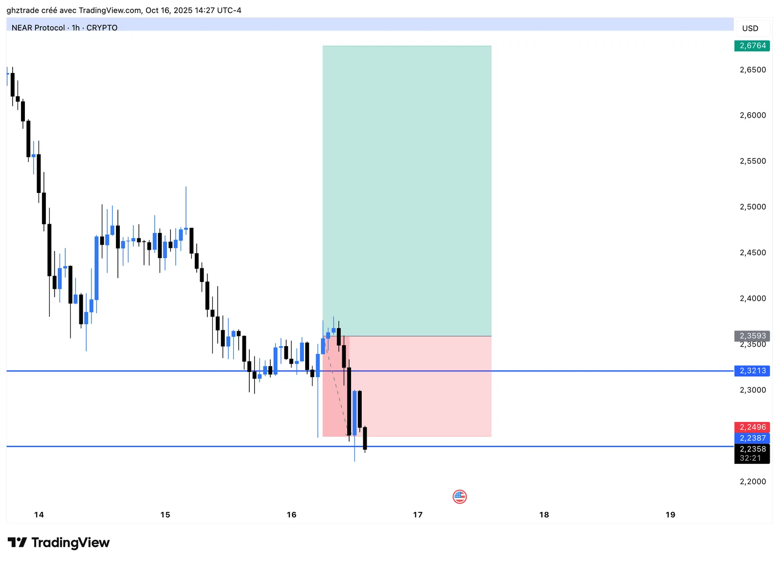 NEAR -1R chart